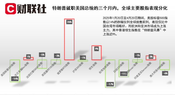 创元网配资 特朗普新政“季报”出炉：标普指数创下百年来总统开局最差纪录！