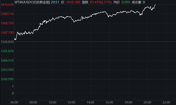 盈股网配资 纽约期银突破33美元/盎司