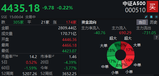 正好配资 中证A500指数翻绿，32只场内基金多数收跌！仅海富通、兴业ETF涨幅为正 | A500ETF观察