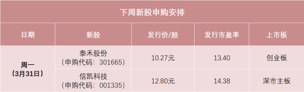 申宝配资 今日两只新股申购：创业板新股泰禾股份 深市主板新股信凯科技