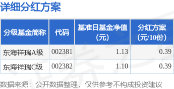 保利配资 基金分红：东海祥瑞基金5月12日分红