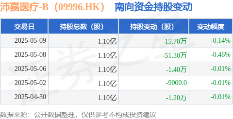 金来源配资 沛嘉医疗-B（09996.HK）：5月9日南向资金减持15.7万股