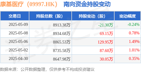 盈珑操盘 康基医疗（09997.HK）：5月9日南向资金减持21.3万股