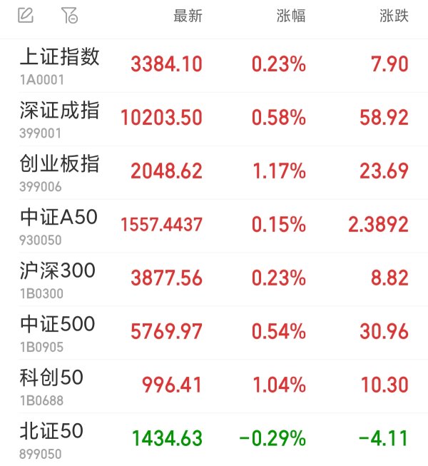宏图配资 创业板指收涨1.17% 兵装重组概念集体活跃