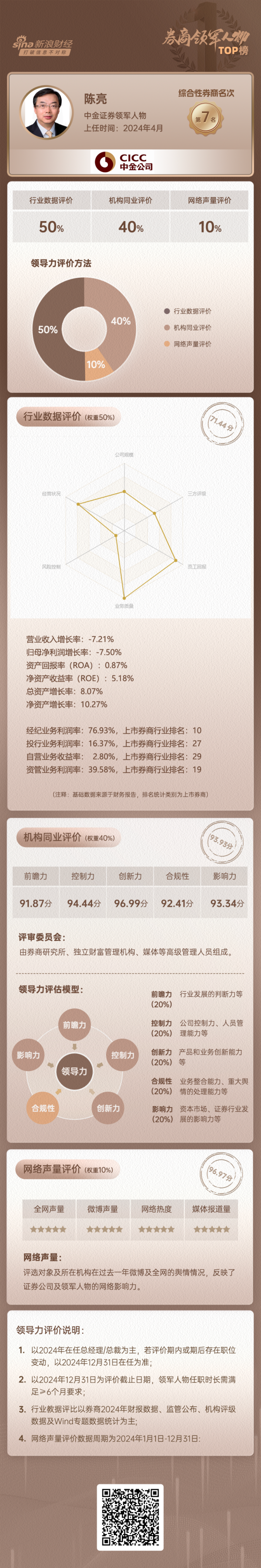 千层金 上市券商领军人物领导力TOP榜丨综合性券商榜单：中金公司陈亮第七 业绩增速排名靠后
