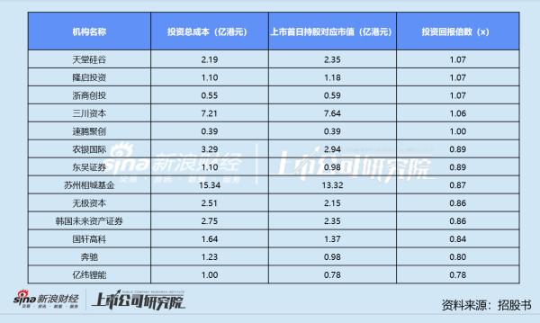 仁信优配 曹操出行上市首日破发：苏州相城基金浮亏2亿港元 三川资本陪跑近八年IRR低至1.2%