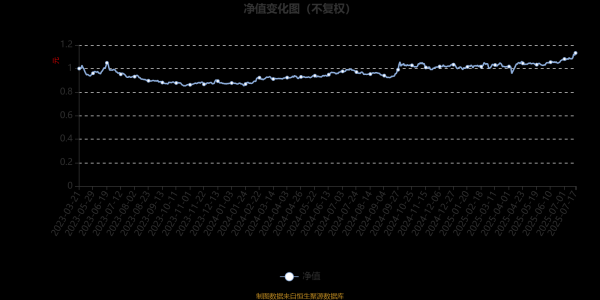 优配中国 招商趋势领航混合A：2025年第二季度利润1067.23万元 净值增长率6.09%